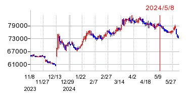 2024年5月8日 11:59前後のの株価チャート